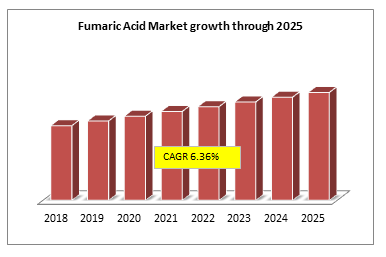 Fumaric Acid Market growth through 2025